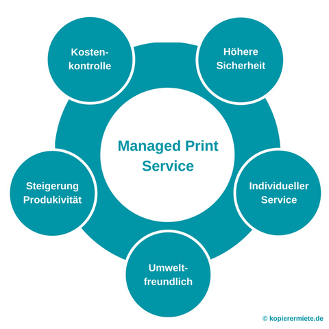 Grafik die, die fünf großen Vorteile eine Managed Print Service darstellt